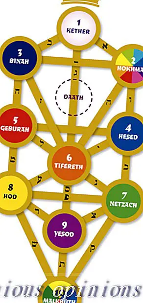 Vilka är de gudomliga namnen på Kabbalah Tree of Life?-Änglar och mirakel